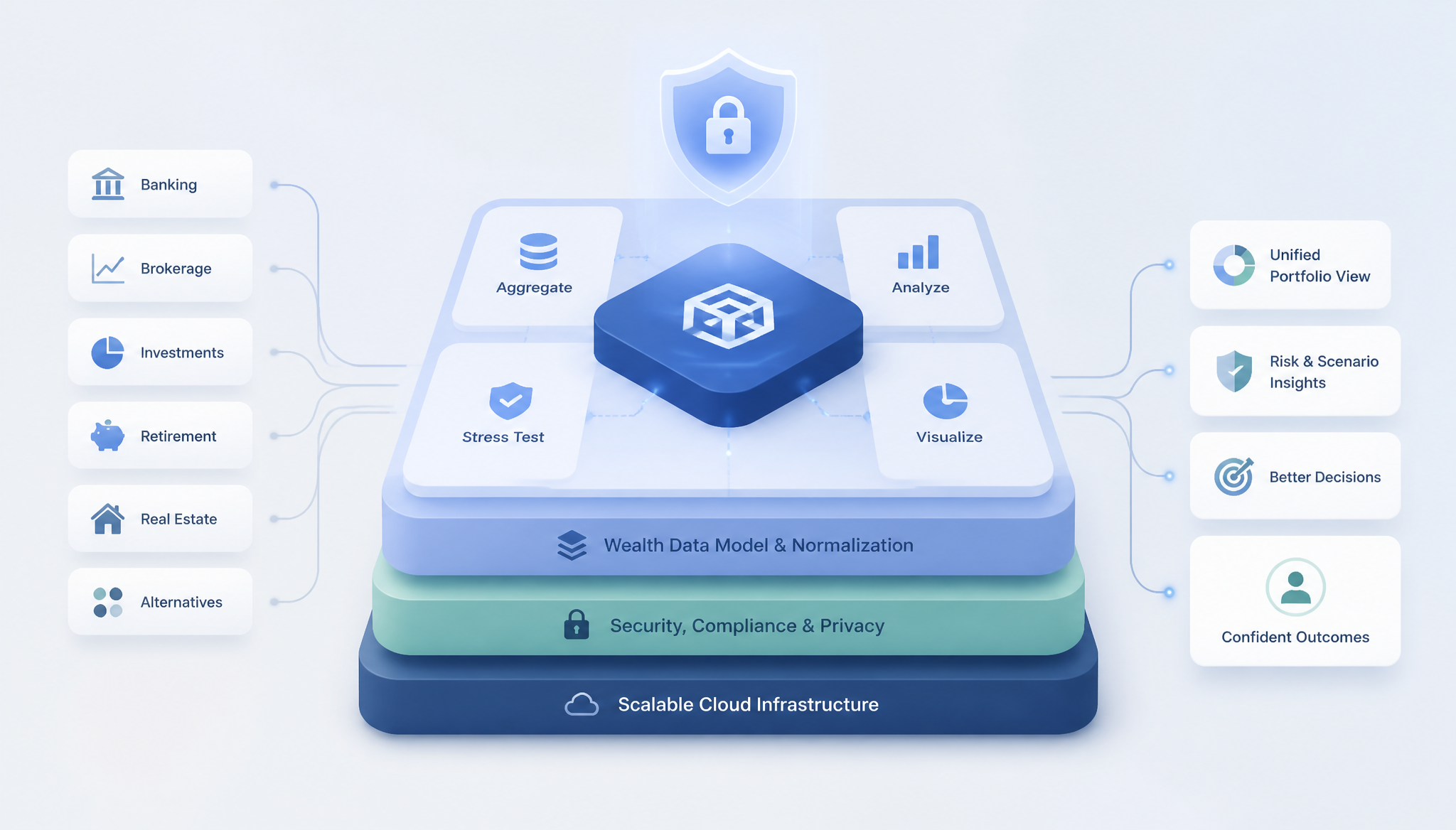 Platform Architecture